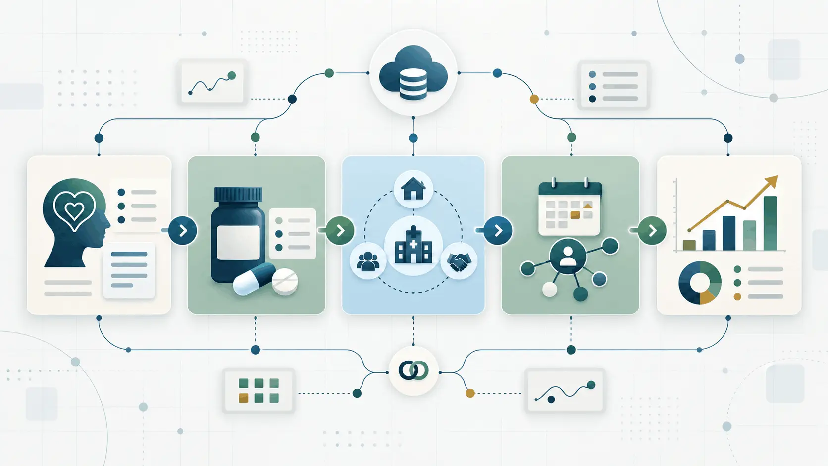 Connected CCBHC technology workflow linking behavioral health, medications, referrals, care coordination, and outcomes.