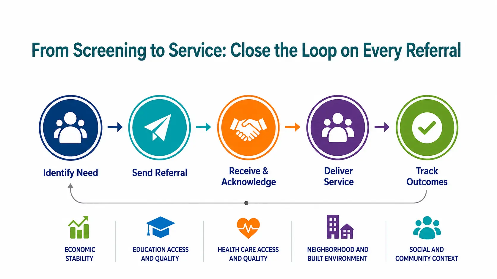 Closed-loop SDOH referral workflow from identifying a need and sending a referral to delivering services and tracking outcomes