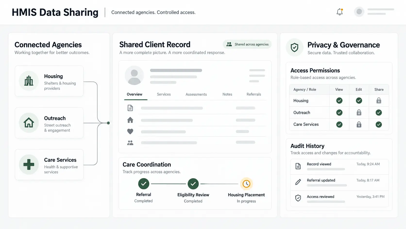 Housing, outreach, and care agencies connected to a shared HMIS record with care coordination, privacy controls, and data governance.