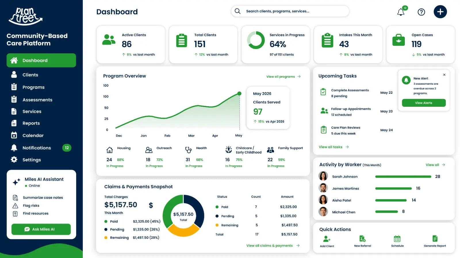 PlanStreet community-based care platform dashboard showing clients, programs, services, tasks, claims, and worker activity.