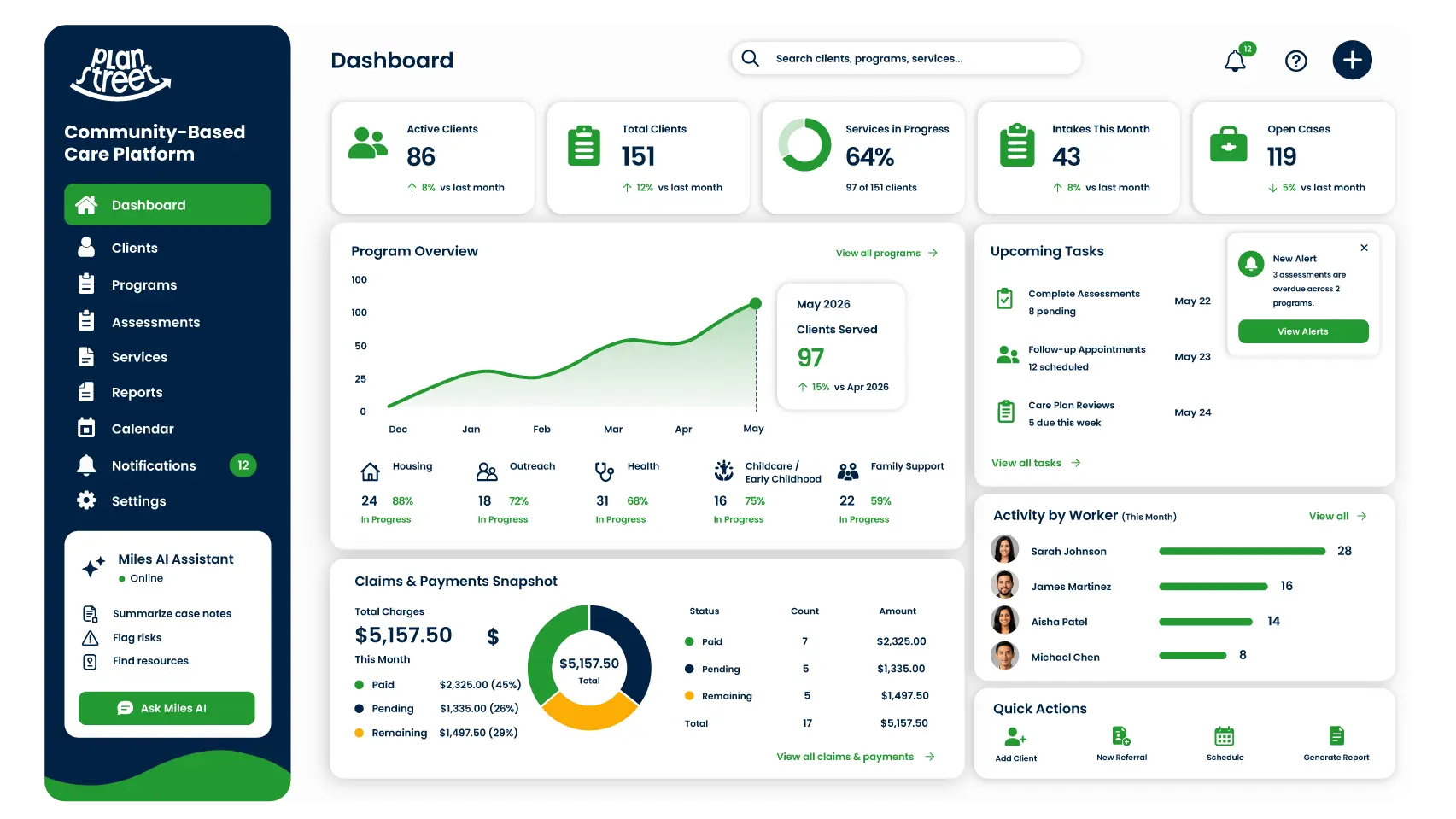 PlanStreet community-based care platform dashboard showing clients, programs, services, tasks, claims, and worker activity.